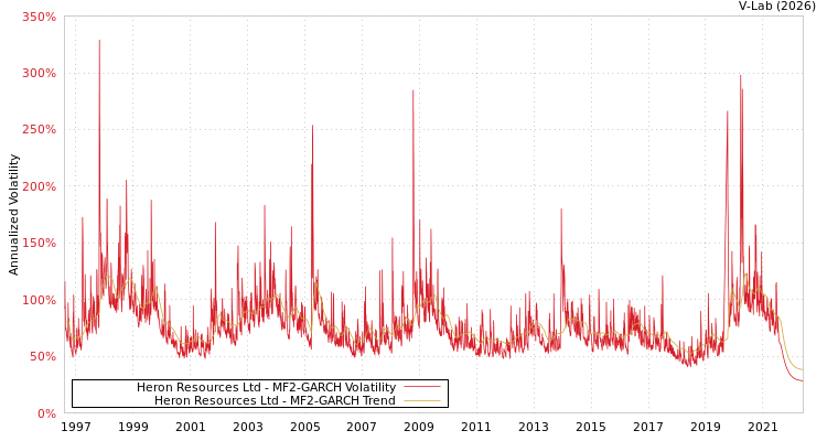 graph of Heron Resources Ltd MF2-GARCH