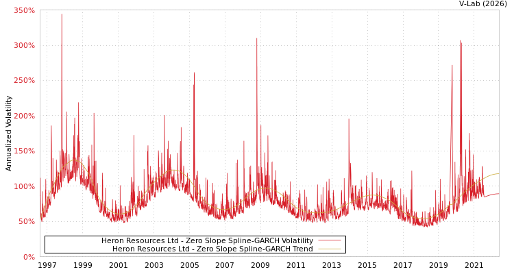 graph of Heron Resources Ltd S0GARCH