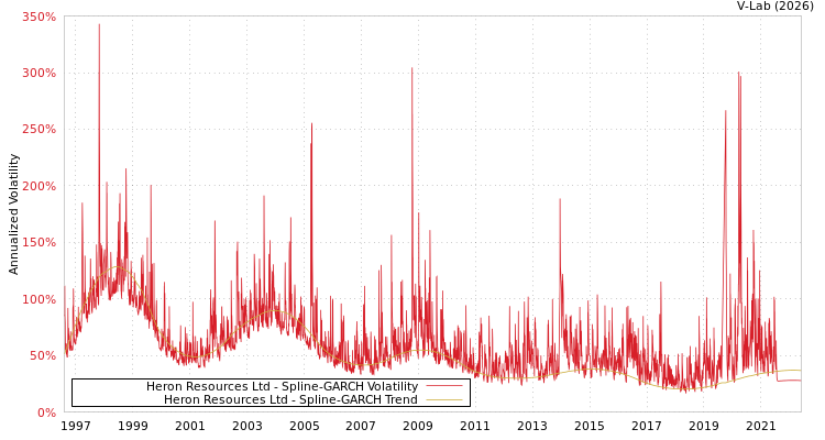 graph of Heron Resources Ltd SGARCH