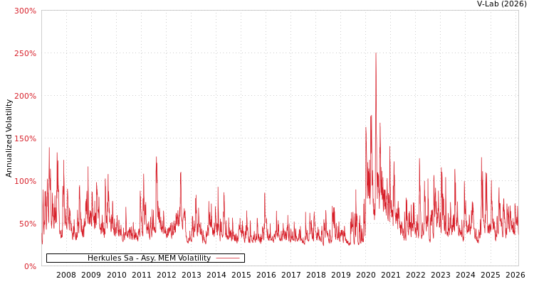 graph of Herkules Sa AMEM
