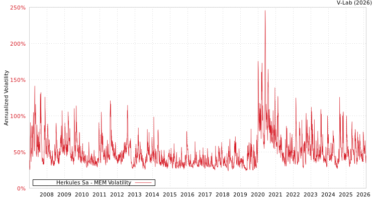 graph of Herkules Sa MEM