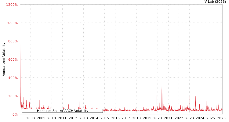 graph of Herkules Sa AGARCH