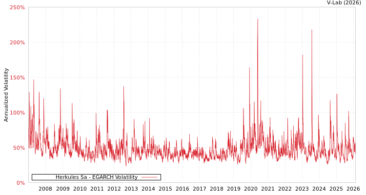 graph of Herkules Sa EGARCH
