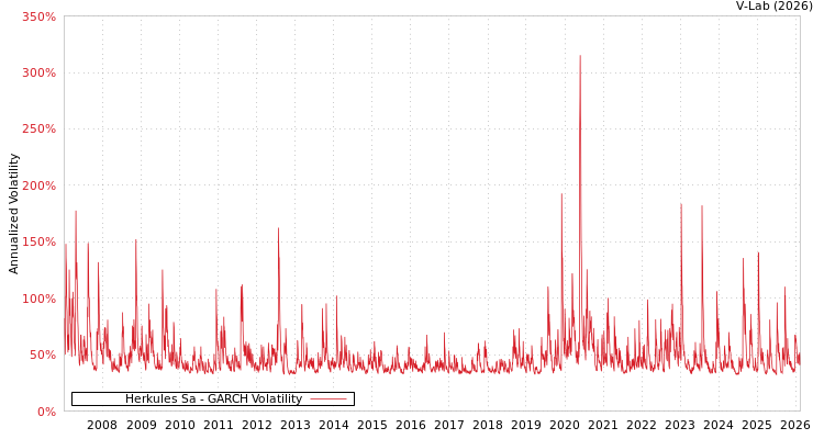 graph of Herkules Sa GARCH