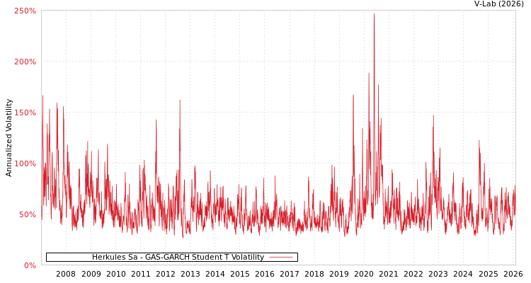 graph of Herkules Sa GAS-GARCH-T