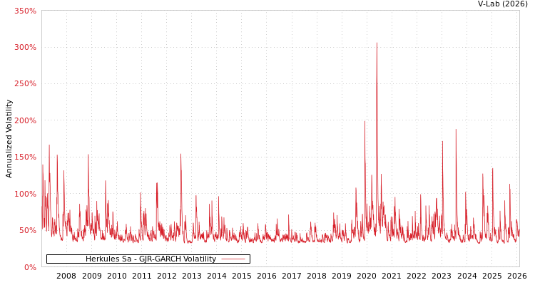 graph of Herkules Sa GJR-GARCH