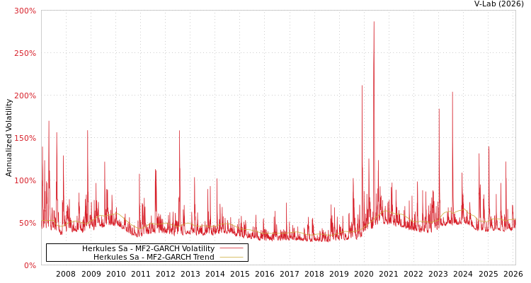 graph of Herkules Sa MF2-GARCH