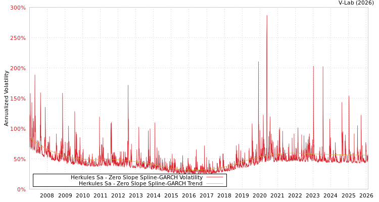 graph of Herkules Sa S0GARCH
