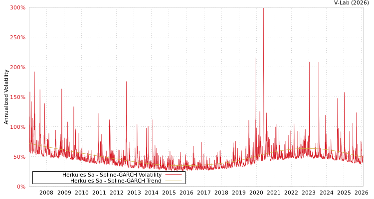 graph of Herkules Sa SGARCH