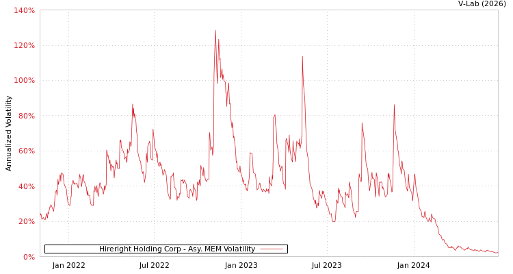 graph of Hireright Holding Corp AMEM