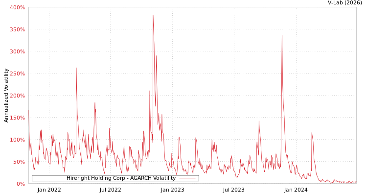 graph of Hireright Holding Corp AGARCH