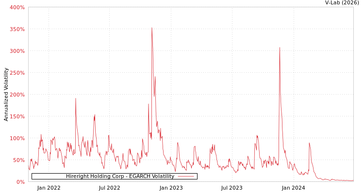 graph of Hireright Holding Corp EGARCH
