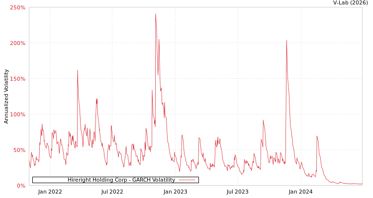 graph of Hireright Holding Corp GARCH