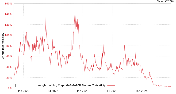 graph of Hireright Holding Corp GAS-GARCH-T