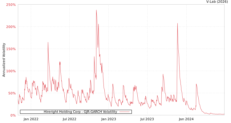 graph of Hireright Holding Corp GJR-GARCH