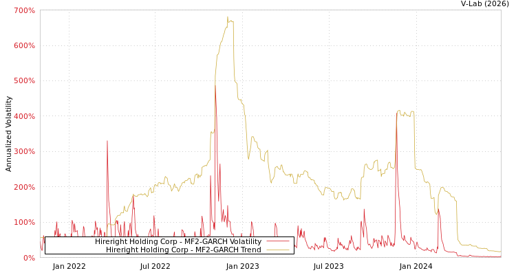 graph of Hireright Holding Corp MF2-GARCH
