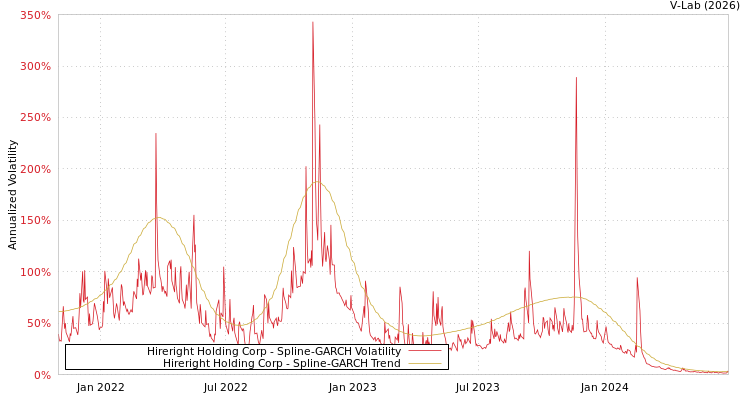 graph of Hireright Holding Corp SGARCH