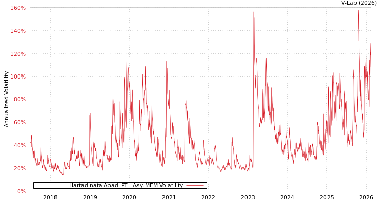 graph of Hartadinata Abadi PT AMEM