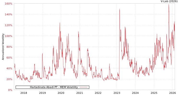 graph of Hartadinata Abadi PT MEM