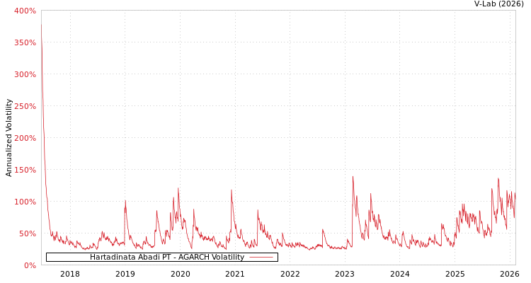 graph of Hartadinata Abadi PT AGARCH