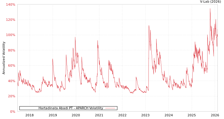 graph of Hartadinata Abadi PT APARCH