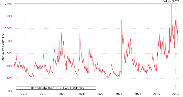 graph of Hartadinata Abadi PT EGARCH