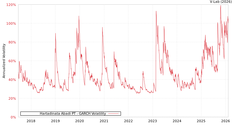 graph of Hartadinata Abadi PT GARCH