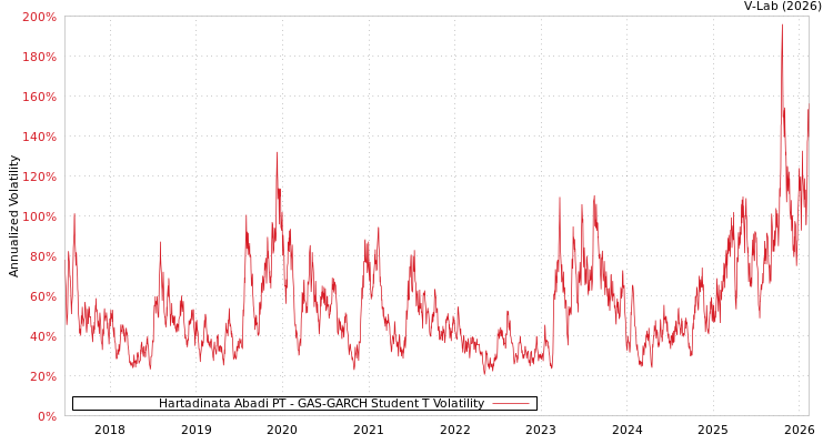 graph of Hartadinata Abadi PT GAS-GARCH-T