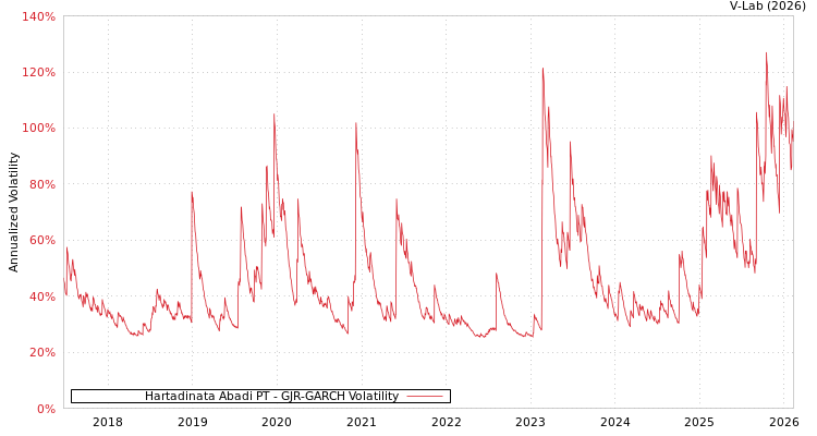 graph of Hartadinata Abadi PT GJR-GARCH
