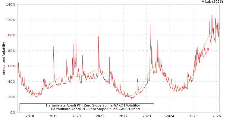 graph of Hartadinata Abadi PT S0GARCH