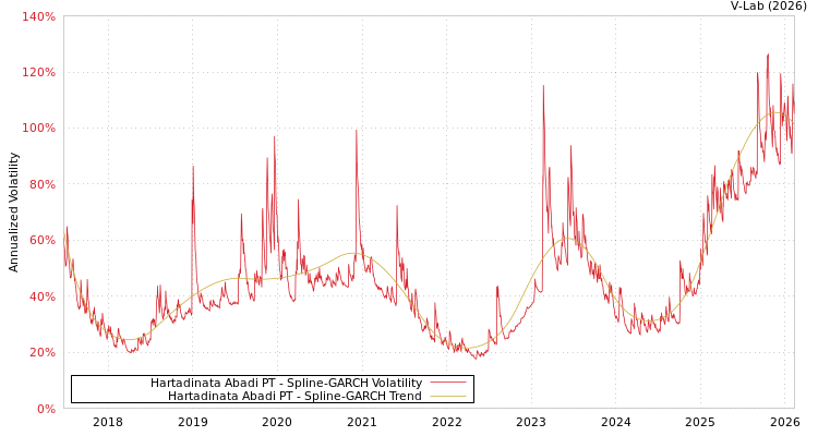 graph of Hartadinata Abadi PT SGARCH