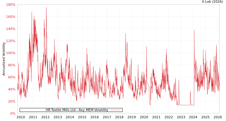 graph of HR Textile Mills Ltd AMEM