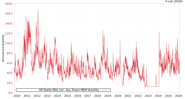 graph of HR Textile Mills Ltd APMEM