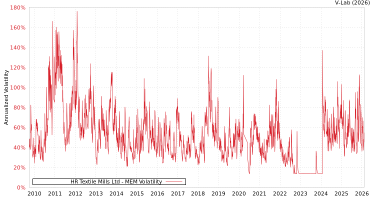 graph of HR Textile Mills Ltd MEM