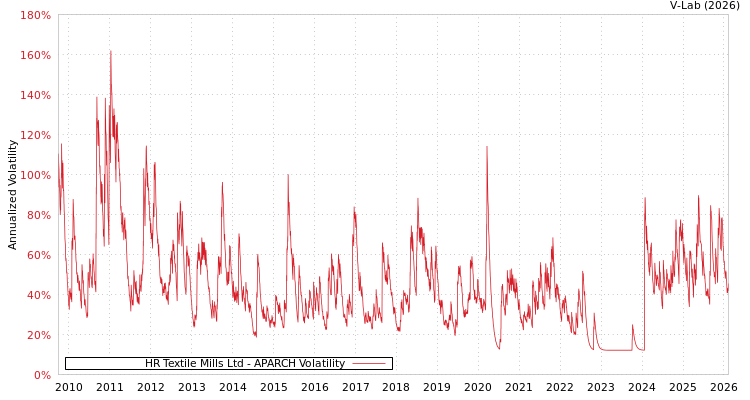 graph of HR Textile Mills Ltd APARCH