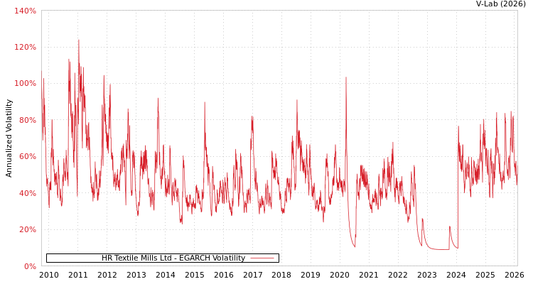graph of HR Textile Mills Ltd EGARCH