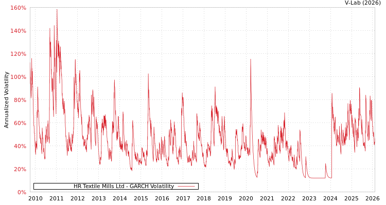 graph of HR Textile Mills Ltd GARCH