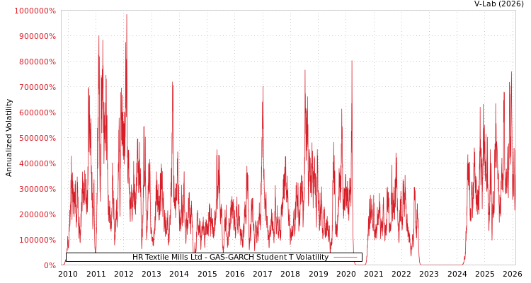 graph of HR Textile Mills Ltd GAS-GARCH-T