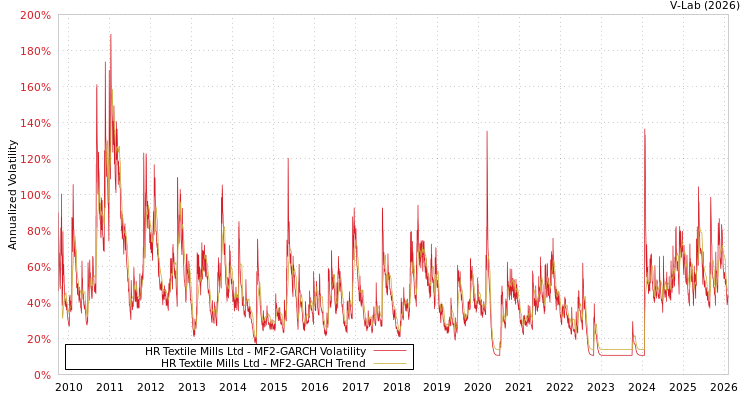 graph of HR Textile Mills Ltd MF2-GARCH
