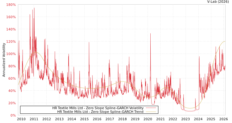 graph of HR Textile Mills Ltd S0GARCH
