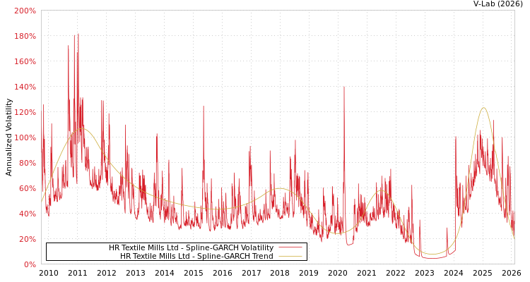 graph of HR Textile Mills Ltd SGARCH