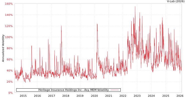 graph of Heritage Insurance Holdings Inc AMEM