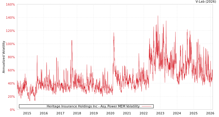 graph of Heritage Insurance Holdings Inc APMEM