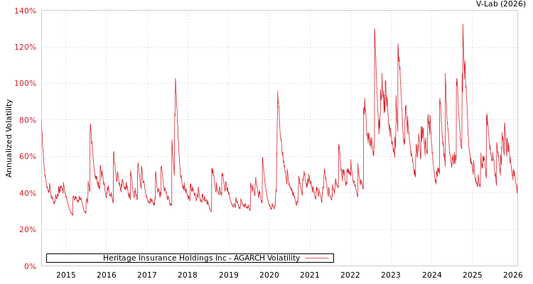 graph of Heritage Insurance Holdings Inc AGARCH
