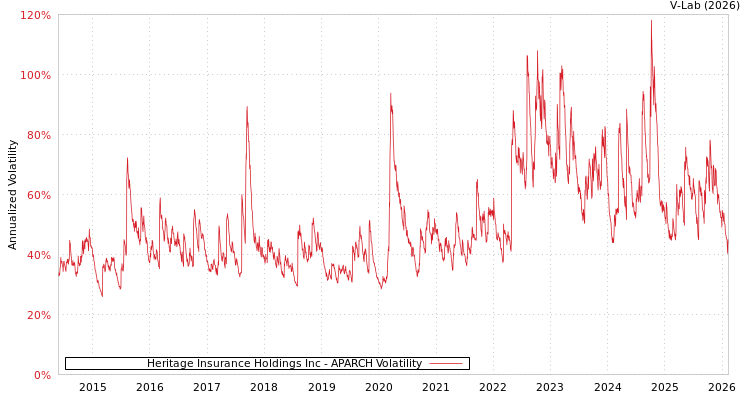 graph of Heritage Insurance Holdings Inc APARCH