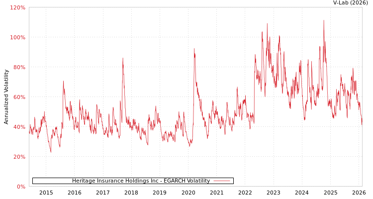 graph of Heritage Insurance Holdings Inc EGARCH