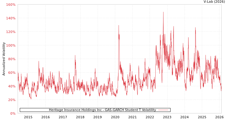 graph of Heritage Insurance Holdings Inc GAS-GARCH-T