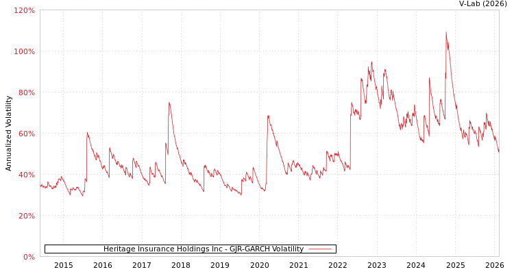 graph of Heritage Insurance Holdings Inc GJR-GARCH