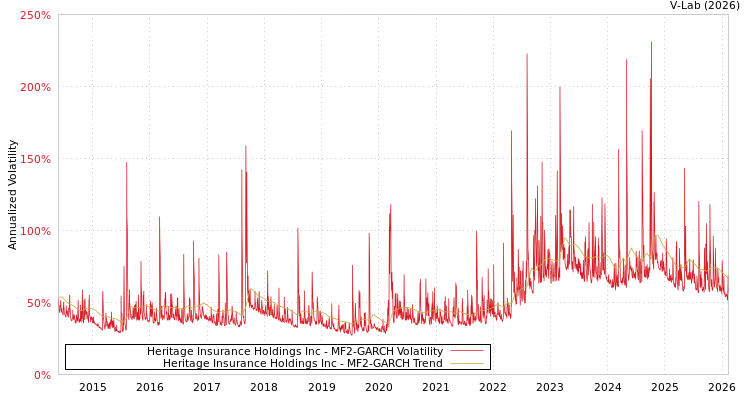 graph of Heritage Insurance Holdings Inc MF2-GARCH