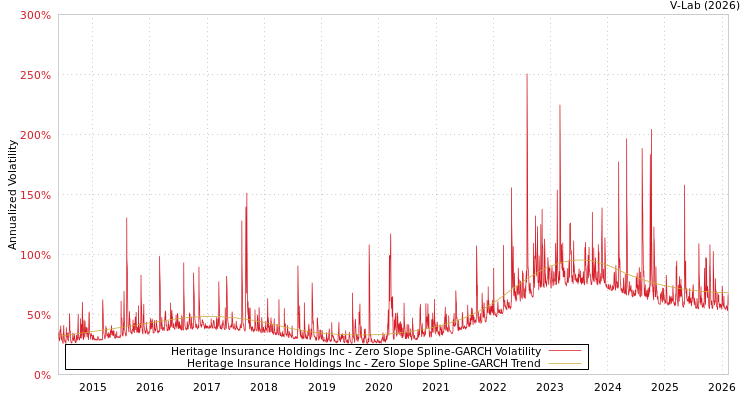 graph of Heritage Insurance Holdings Inc S0GARCH